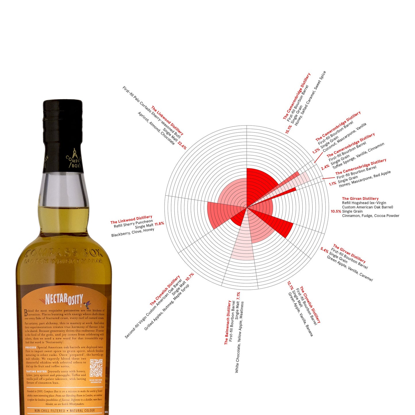 Compass Box Nectarosity